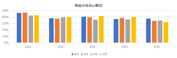 年代別のキャッシュレス化進行度合い