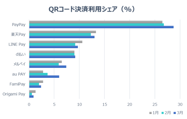 QRコード決済利用シェア（%）