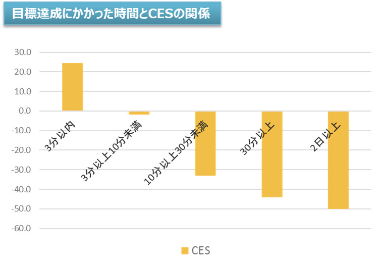 目標達成にかかった時間とCESの関係