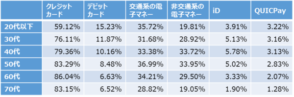 様々な決済手段の利用率
