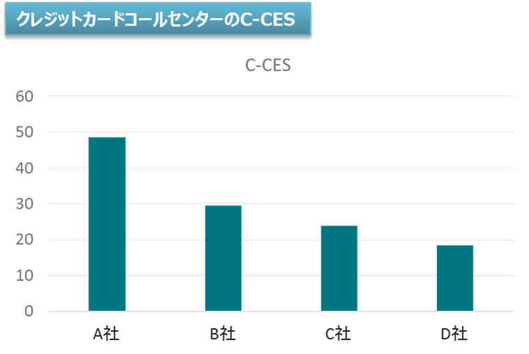 クレジットカードコールセンターのC-CES
