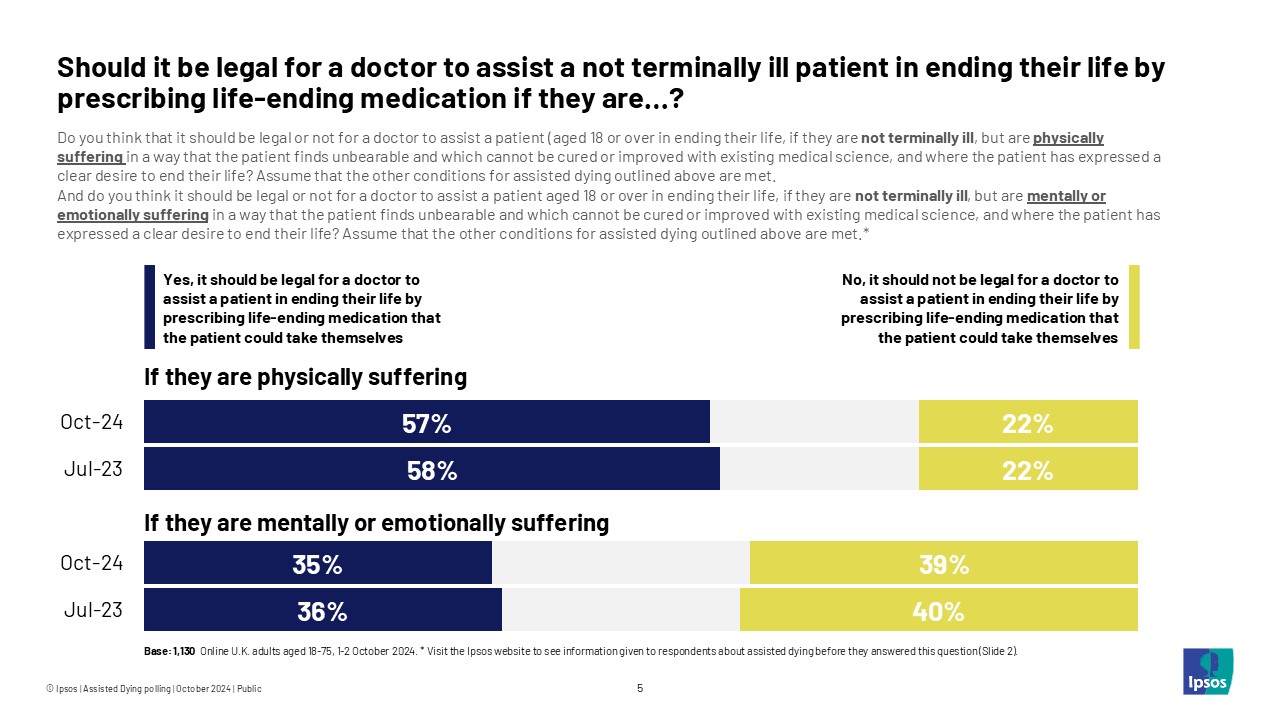 Should it be legal for a doctor to assist a not terminally ill patient in ending their life by prescribing life-ending medication if they are…?