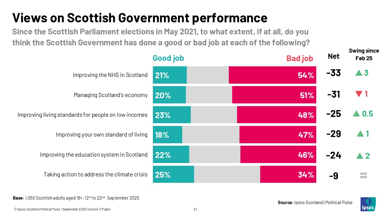 Views on Scottish Government performance