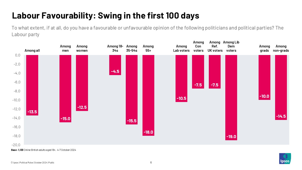 Labour Favourability: Swing in the first 100 days