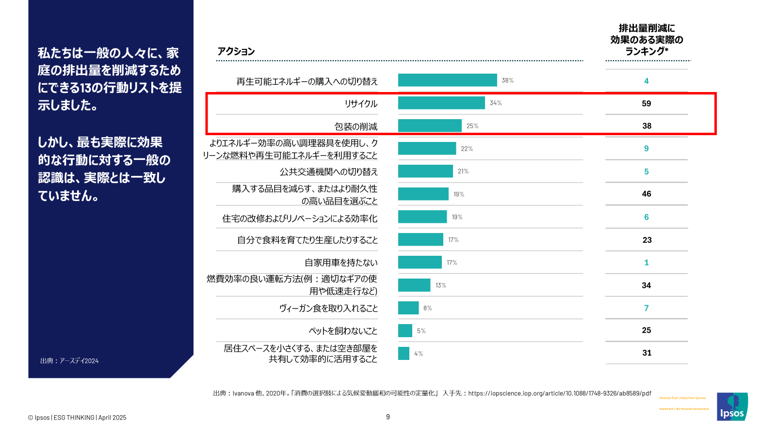 Ipsos ESG story 行動と影響力について