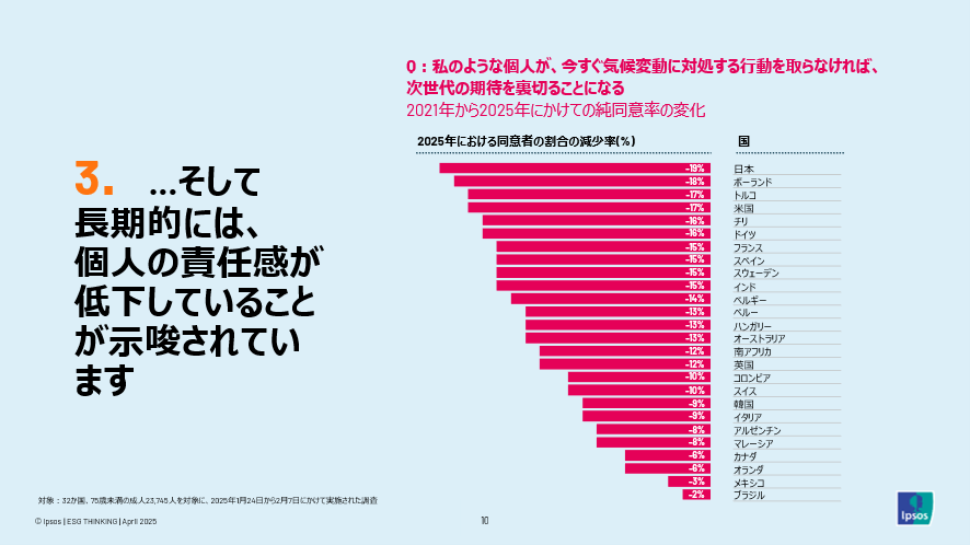 Ipsos ESG story 気候変動の調査