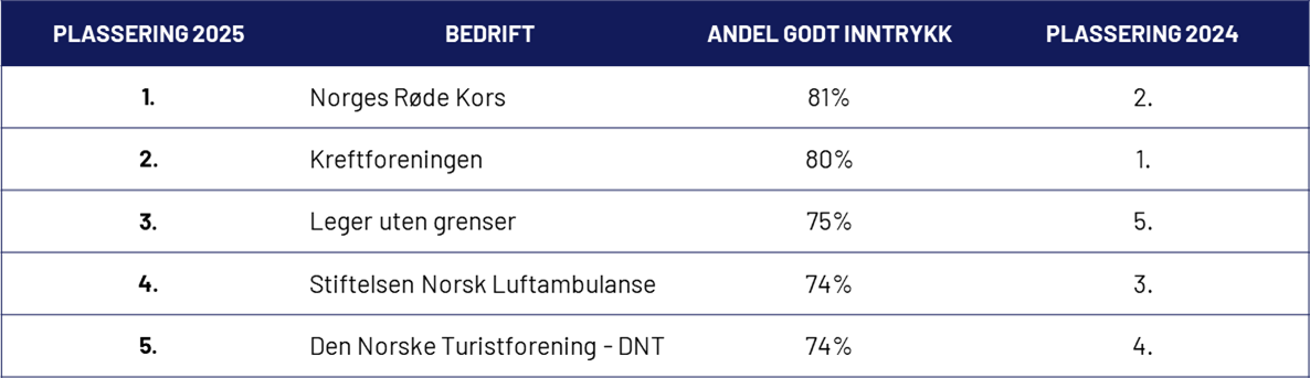 Topp 5 Organisasjoner