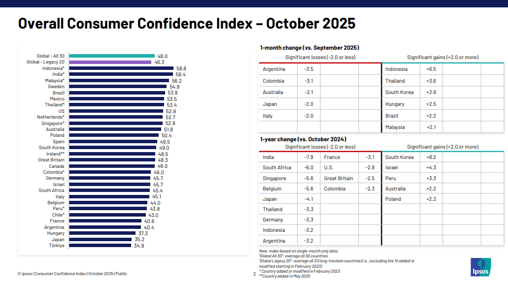 Consumer Confidence Index Oct