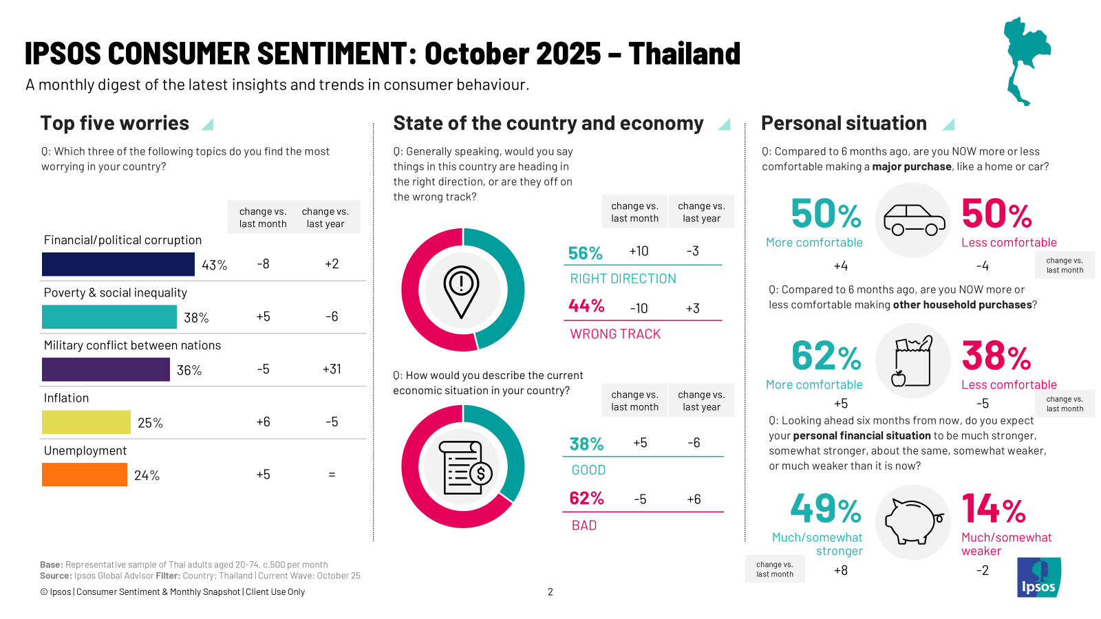 Ipsos Consumer Sentiment October 2025 Thailand