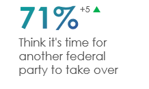 Compared to September 2023, more (71%, +5) now believe that it’s time for another federal party to take over in Ottawa, while fewer (29%, -5) believe the Trudeau’s government deserves re-election. 