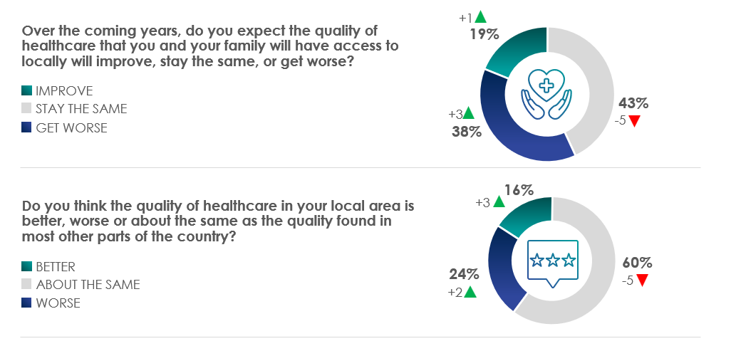Over the coming years, do you expect the quality of healthcare that you and your family will have access to locally will improve, stay the same, or get worse?Do you think the quality of healthcare in your local area is better, worse or about the same as the quality found in most other parts of the country?