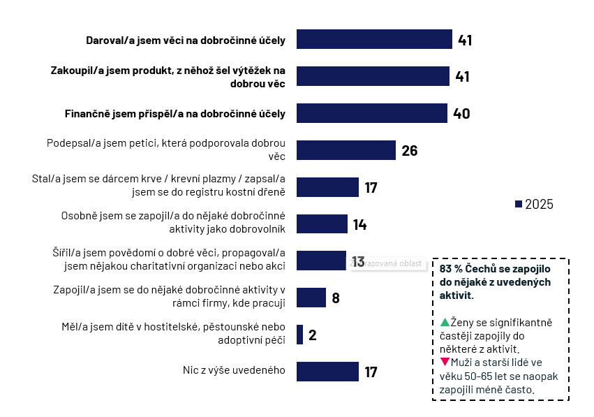 JAK SE ČEŠI ZAPOJUJÍ