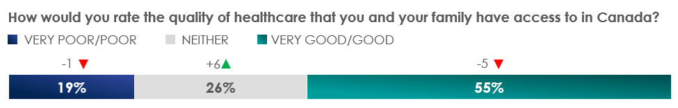 Compared to January 2023, Canadians are more likely to rate the quality of healthcare in Canada as neither good nor bad and are less likely to rate it as good.
