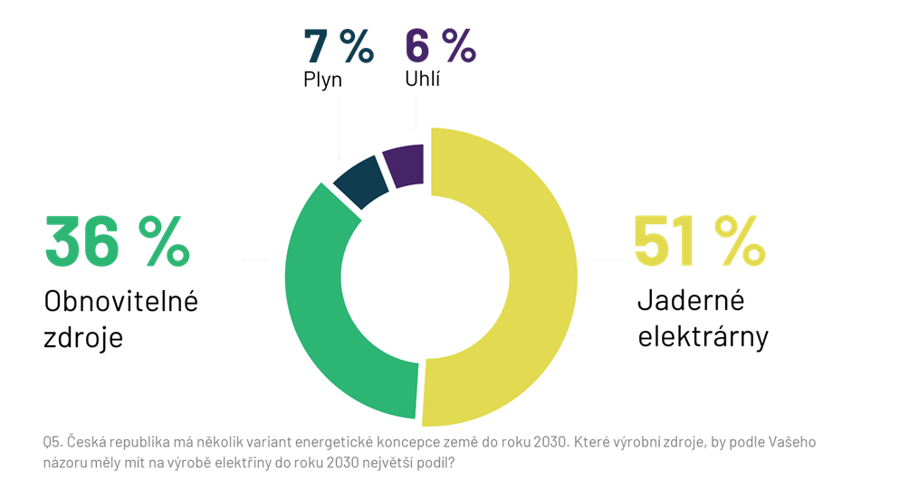 Graf. Které výrobní zdroje by měly mít na výrobě elektřiny do roku 2030 největší podíl?