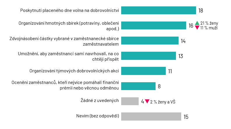KTERÝ ZPŮSOB PODPORY OD ZAMĚSTNAVATELE JE NEJÚČINNĚJŠÍ?