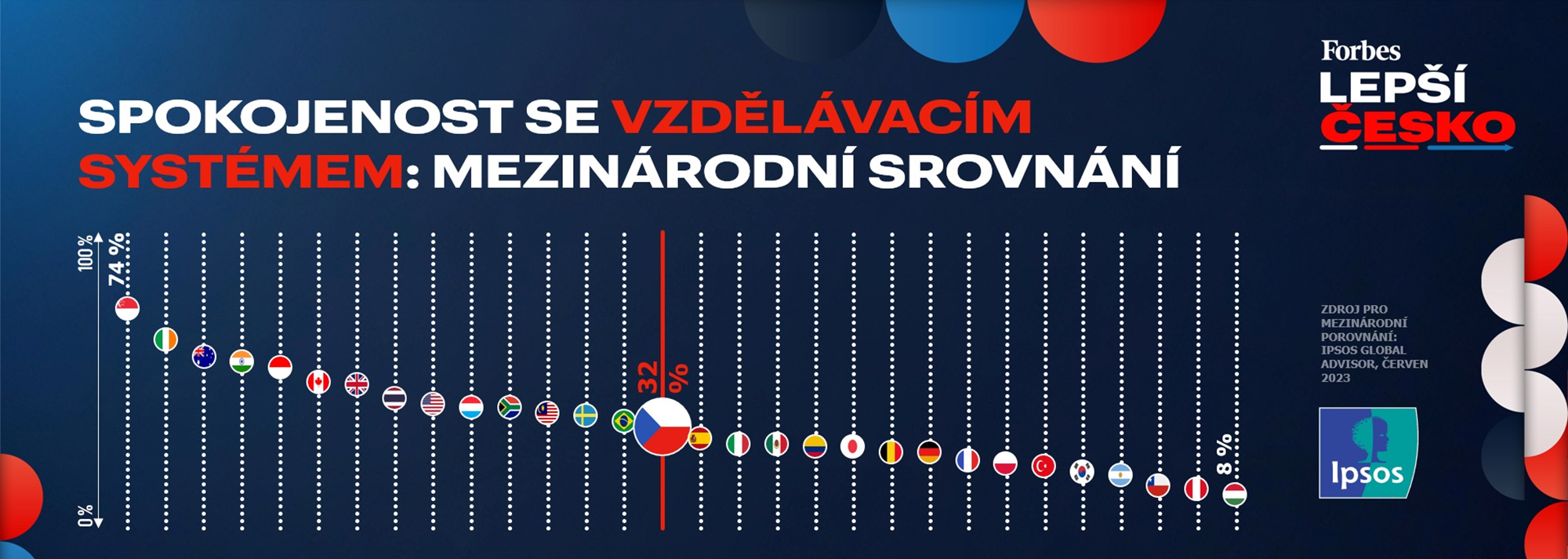 Spokojenost se vzdělávacím systémem