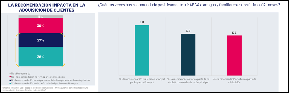  Gráfico 1: Rol de la Recomendación en la adquisición de una marca / producto.