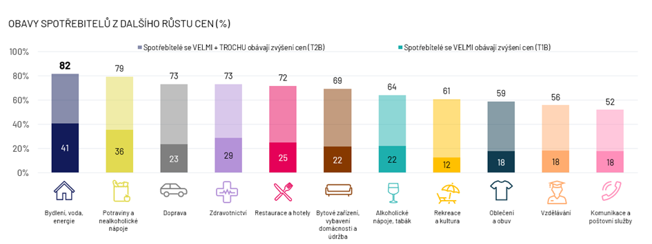 obavy spotřebitelů z dalšího růstu cen