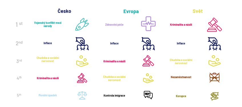 5 NEJVĚTŠÍCH OBAV V ČESKÉ REPUBLICE V MEZINÁRODNÍM SROVNÁNÍ