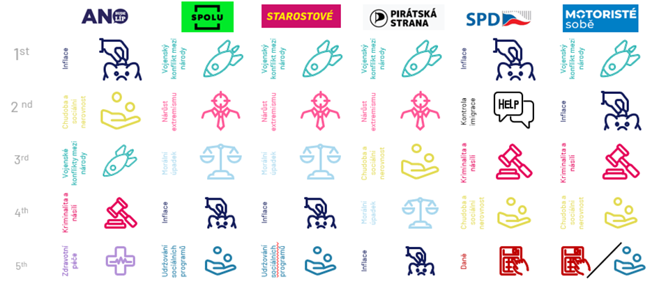 5 NEJVĚTŠÍCH OBAV V ČESKÉ REPUBLICE: ROZDĚLENÍ VOLIČŮ