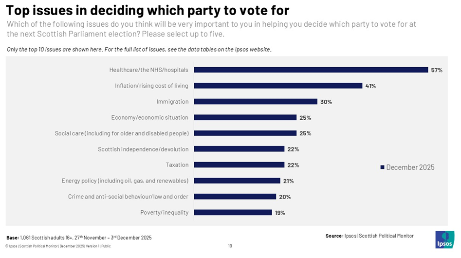 Top 5 issues in deciding which party to vote for