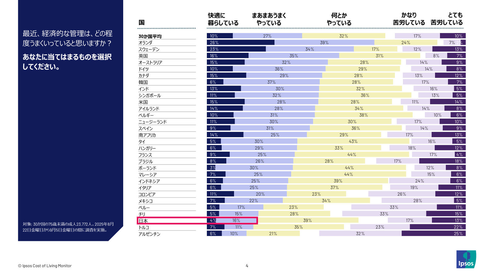 経済的な管理はうまくいっているの質問に対して、30か国平均は37％となった。日本はワースト3位の20％で、生活に余裕がないことがうかがえる。