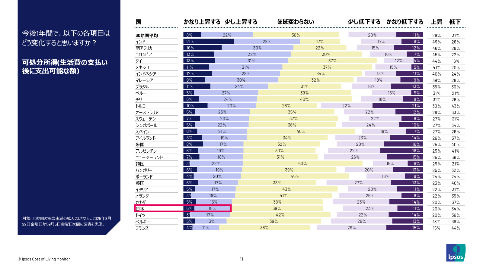 可処分所得が上昇すると考えているか、減少すると考えているかという問いに対する世界30カ国の意見はどちらも約30％と拮抗している。