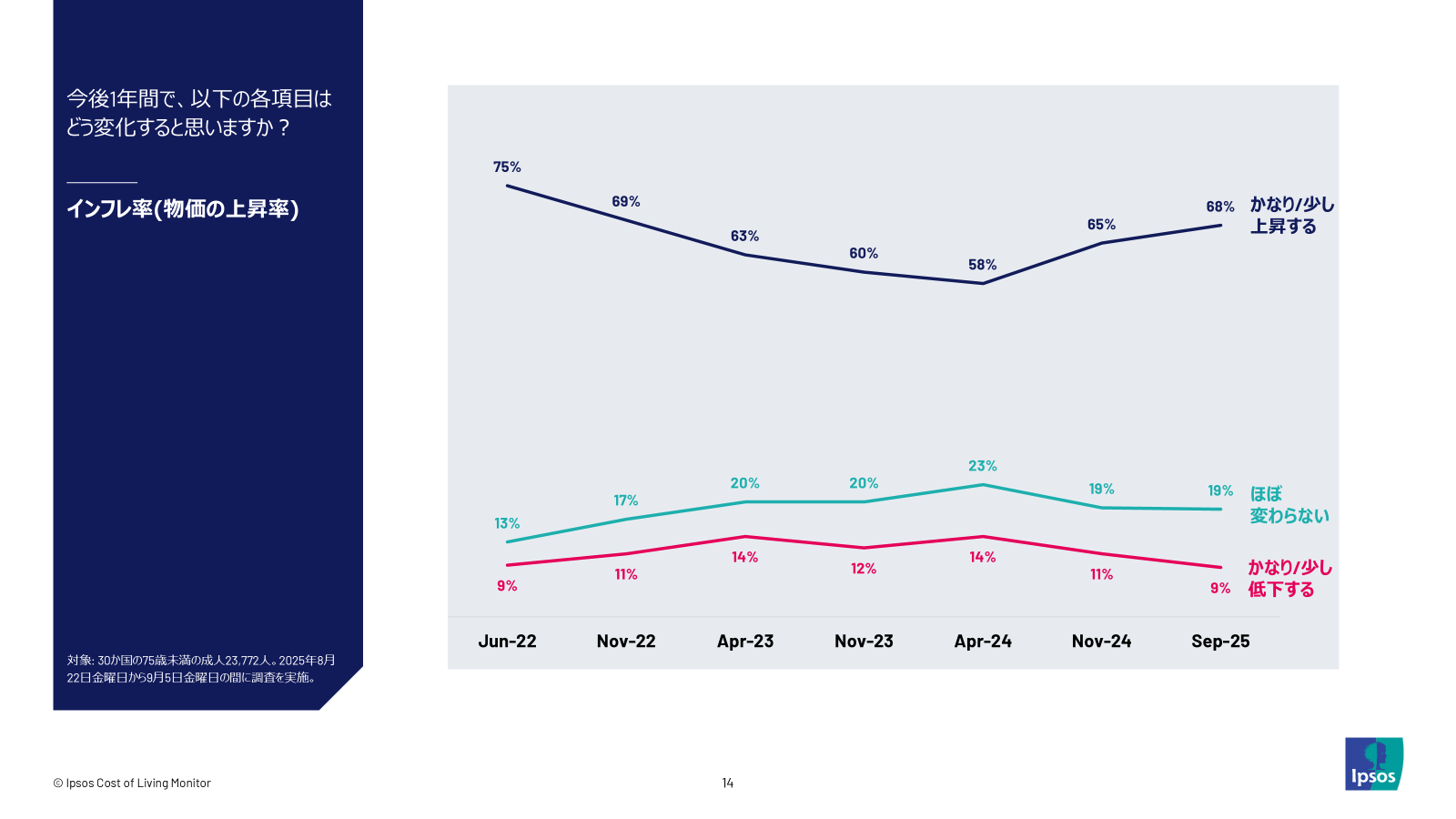 インフレ率は今後一年間でどうなるか？を聞いたところ世界30か国平均は68％。2022年の75％からは落ち着いたものの依然としてインフレを予測している人が大半である。