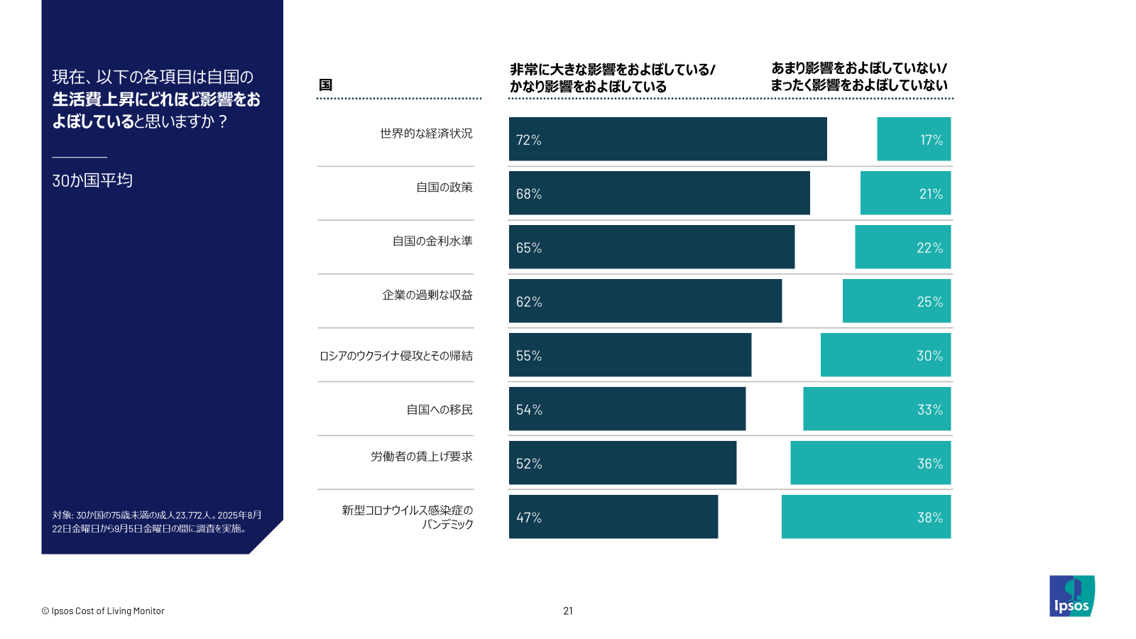 どの項目が生活費上昇に影響を及ぼしているかという質問に対する回答。世界的な経済状況は72％、自国の政策は68％、自国の金利水準は62％と続いている。