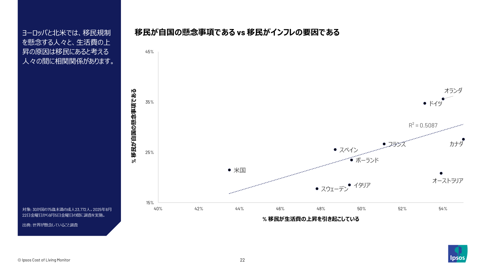 ヨーロッパや北米では、移民への懸念と生活費上昇の要因は移民にあるとの認識に相関