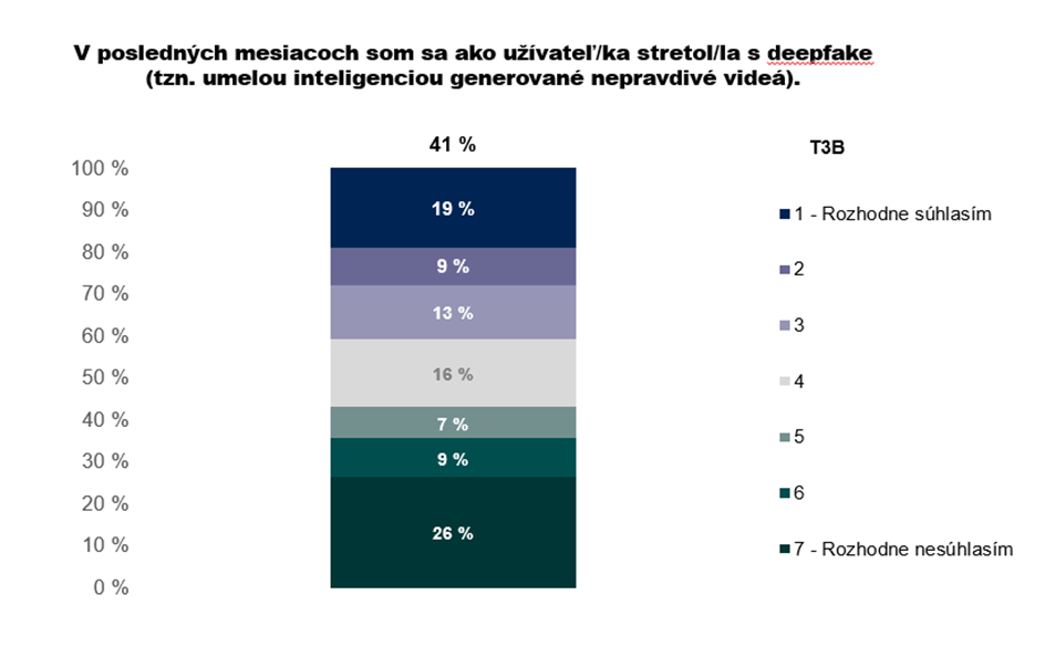 CEDMO Trends:Tri štvrtiny Sloveniek a Slovákov vnímajú šírenie dezinformácií ako hrozbu pre bezpečnosť Slovenska