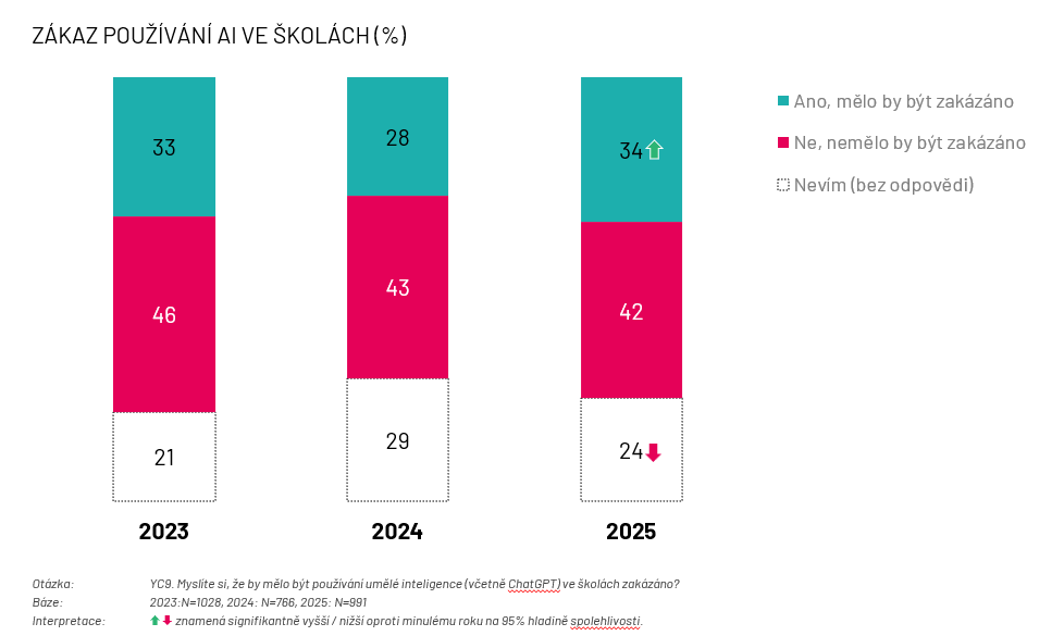 zákaz používání AI ve školách