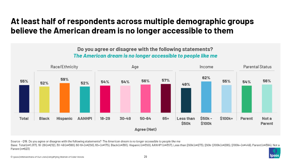 Chart showing women of color do not believe that the american dream is no longer accessible to them