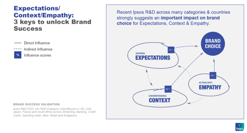Ipsos Brand Success Validation