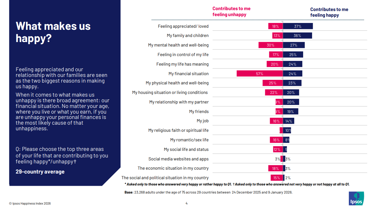 happiness-day-report-ipsos-felicità-infelicità