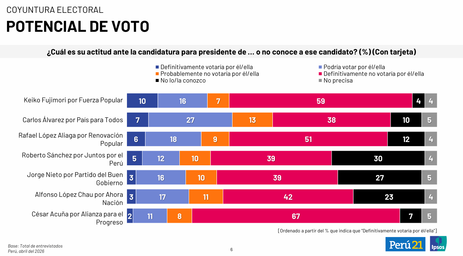 potencial de voto