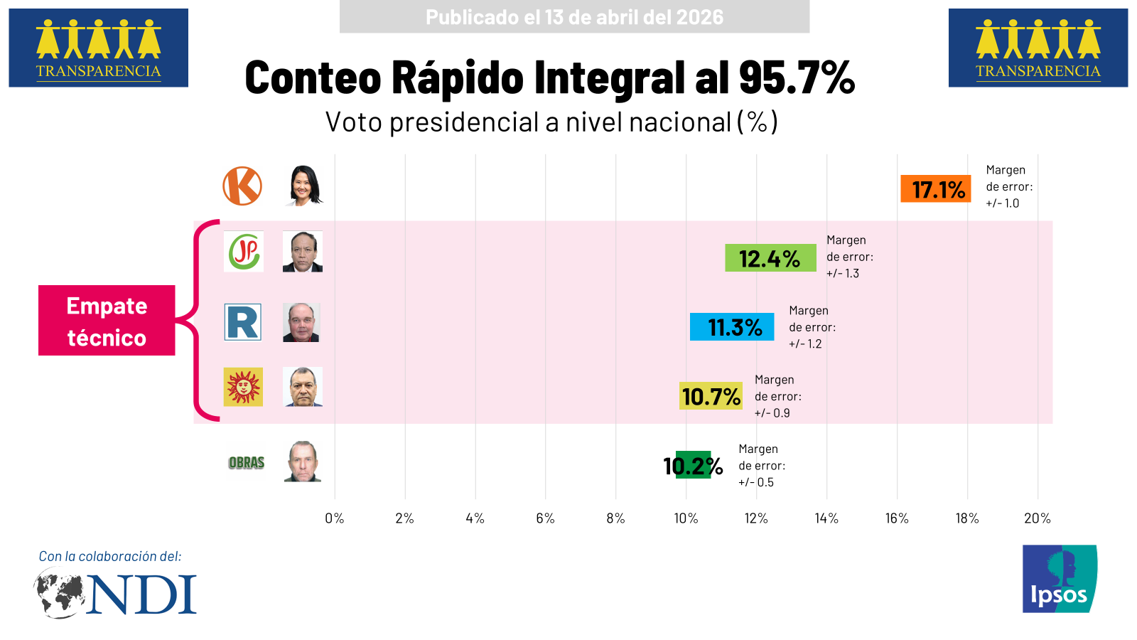 Conteo Rápido Integral al 95.7%