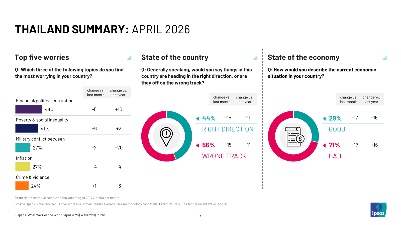 What Worries Thailand? April 2026