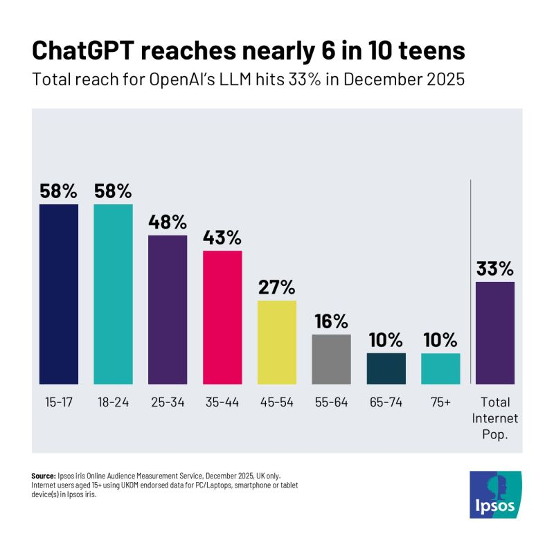 ChatGPT reaches nearly 6 in 10 teens