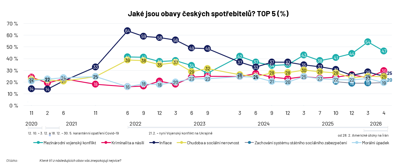 Jaké jsou obavy českých spotřebitelů? TOP 5