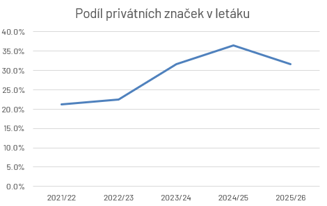 Podíl privátních značek v letáku