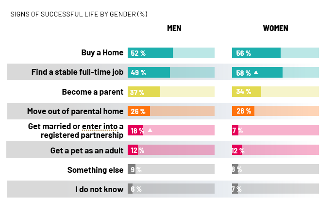 SIGNS OF SUCCESSFUL LIFE BY GENDER