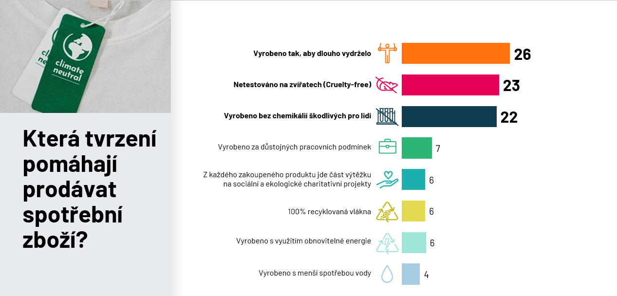 Která tvrzení pomáhají prodávat spotřební zboží?