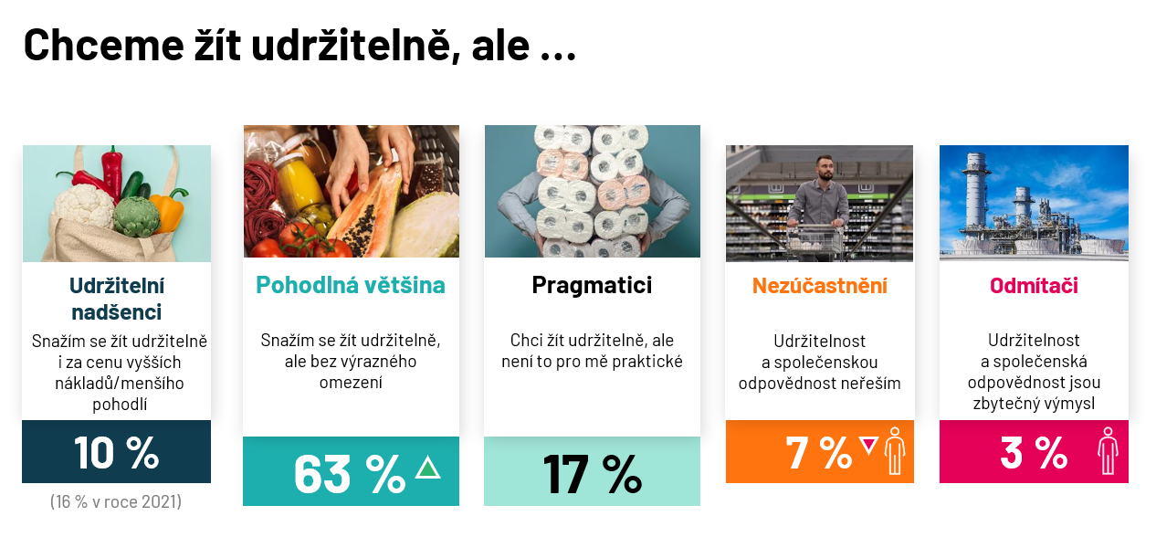 Chceme žít udržitelně, ale...