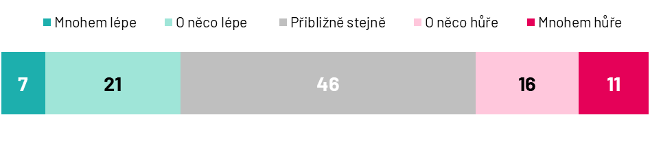 Jak byste si dle Vašeho názoru vedl/a na pozici svého přímého nadřízeného ve srovnání s ní/ním?