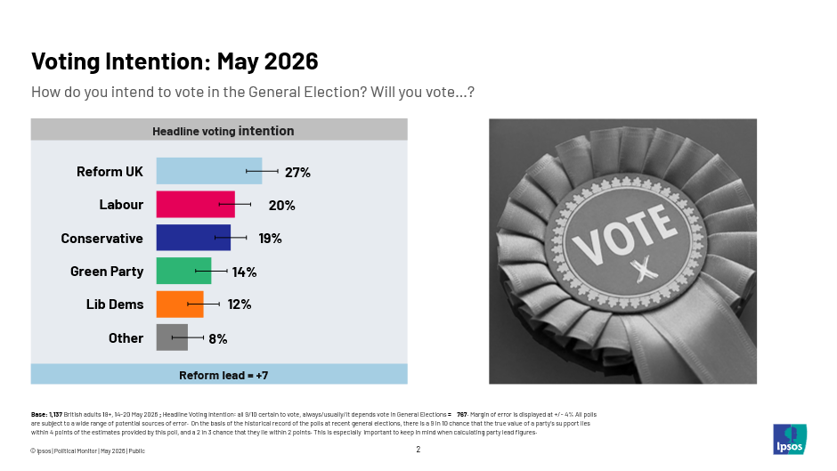 Voting Intention