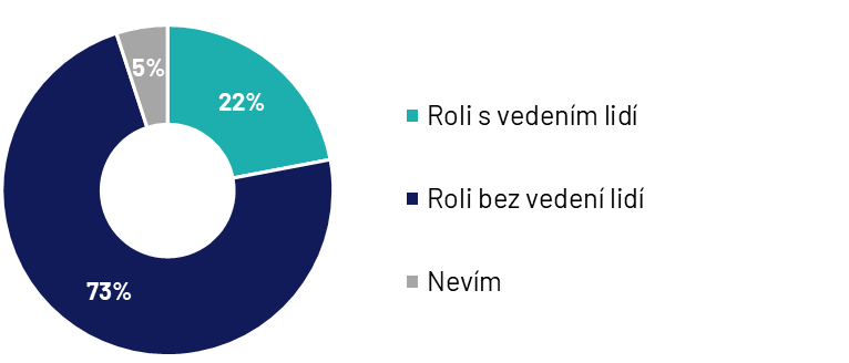 Kdyby byly mzda, pracovní doba i kariérní růst stejné, kterou z těchto rolí byste si vybral/a?