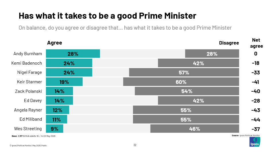 Has what it takes to be a good Prime Minister