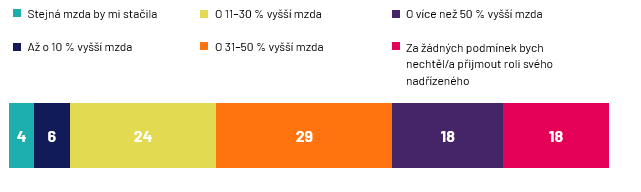 Za jakých mzdových podmínek byste byl/a ochoten/ochotna přijmout roli svého přímého nadřízeného?