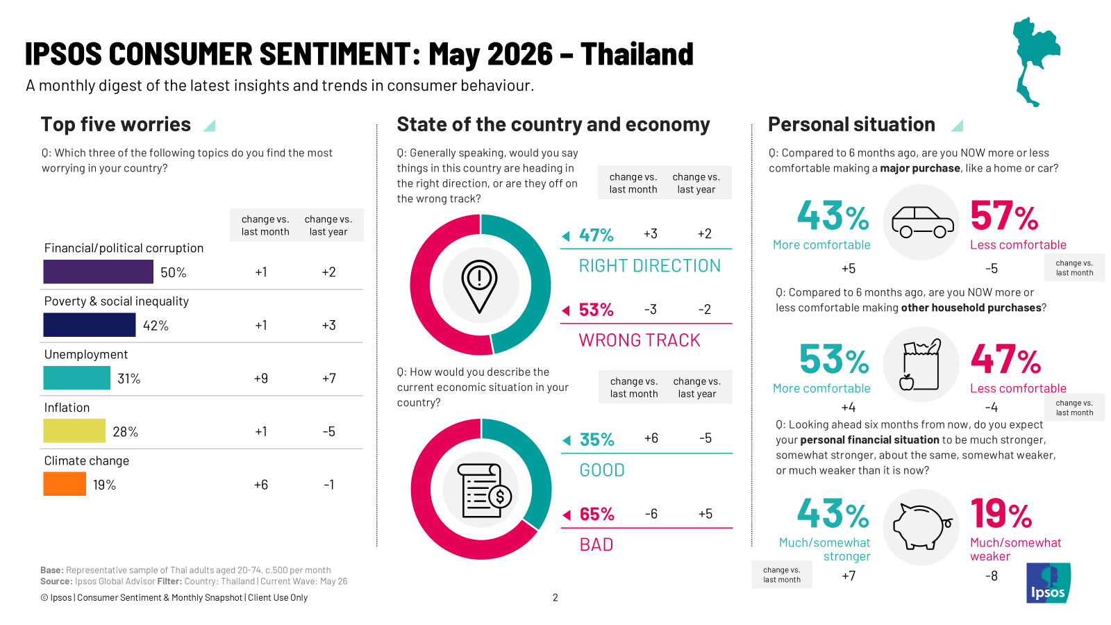 What Worries Thailand May 2026
